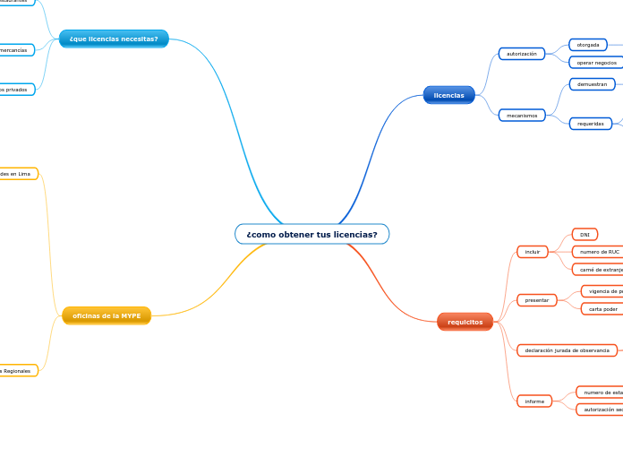 ¿como obtener tus licencias? - Mapa Mental