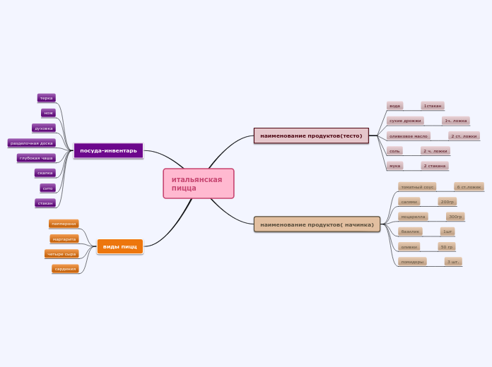итальянская пицца - Мыслительная карта