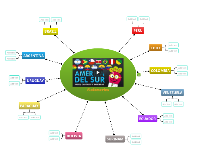 Sudamerica Mind Map