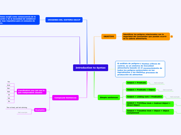 Introduction to Syntax - Mapa Mental