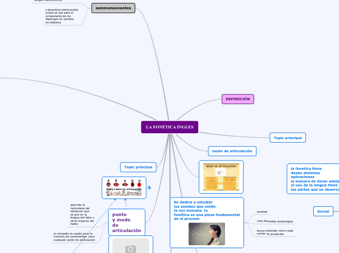 LA FONÉTICA INGLES - Mapa Mental