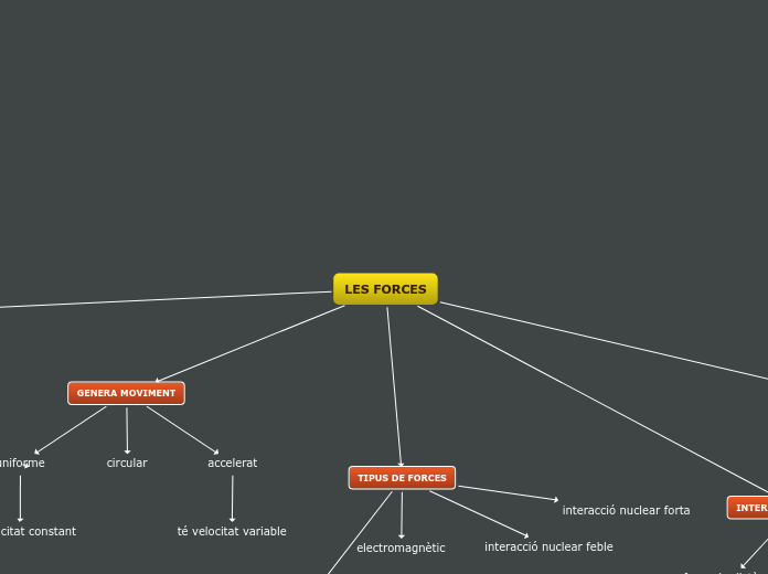 LES FORCES - Mapa Mental