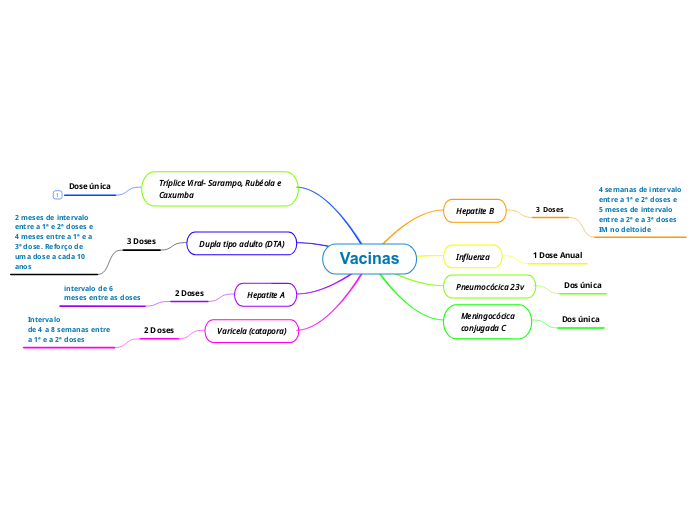 Vacinas - Mapa Mental