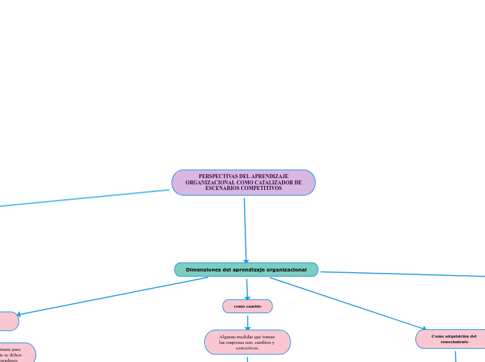 PERSPECTIVAS DEL APRENDIZAJE ORGANIZACIONA...- Mind Map