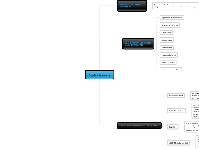 Robots Interactivos - Mapa Mental