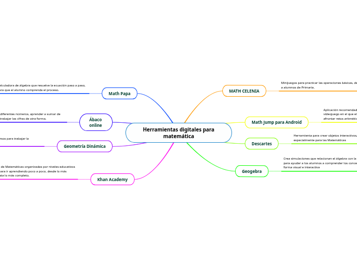 Herramientas digitales para matemática Herramientas digitales para matemática