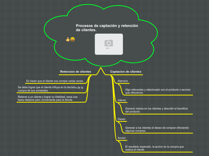 Procesos de captación y retención de clientes.