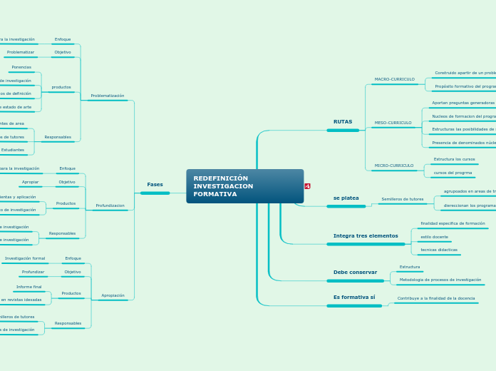 REDEFINICIÓN INVESTIGACION FORMATIVA - Mapa Mental