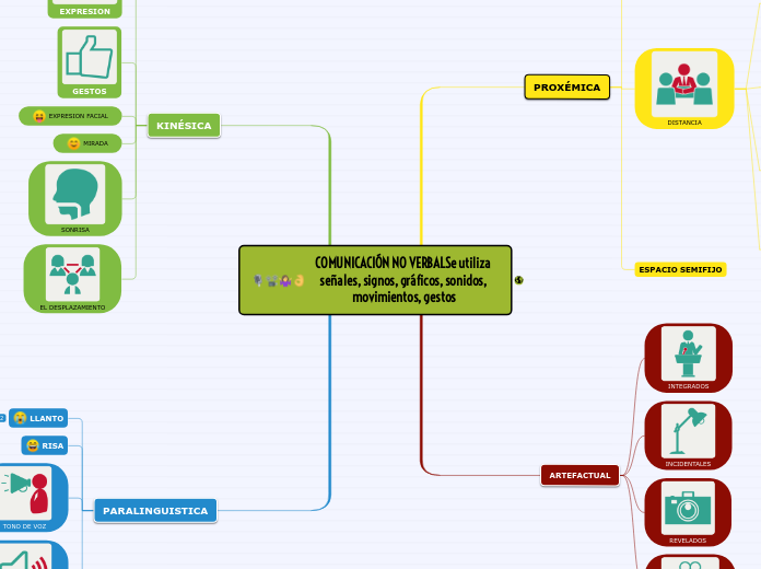 COMUNICACIÓN NO VERBALSe utiliza señale...- Mapa Mental