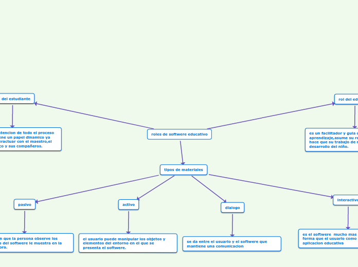 roles de softwere educativo