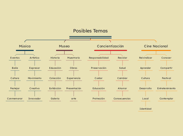 Posibles Temas - Mapa Mental