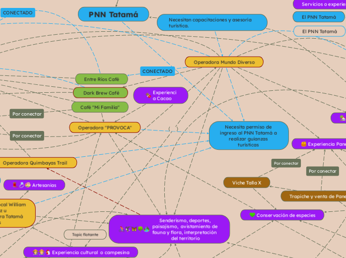 PNN Tatama - Mapa Mental