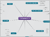 EVENT MANAGEMENT - Mind Map