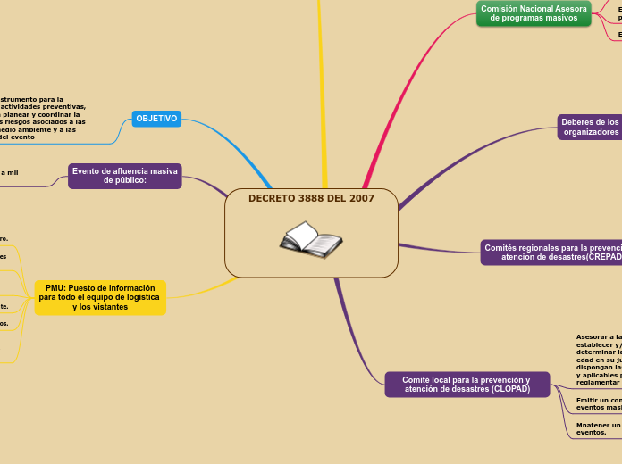 DECRETO 3888 DEL 2007 - Mapa Mental