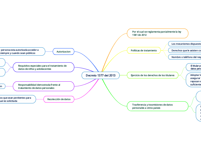 Decreto 1377 del 2013