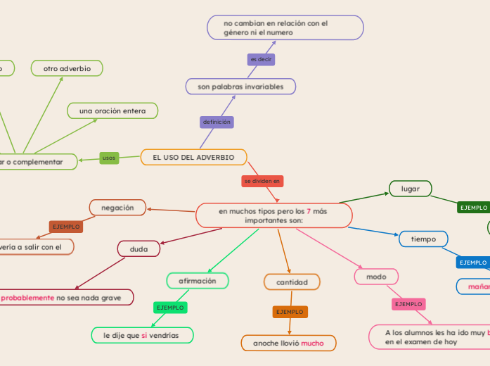 EL USO DEL ADVERBIO - Mapa Mental