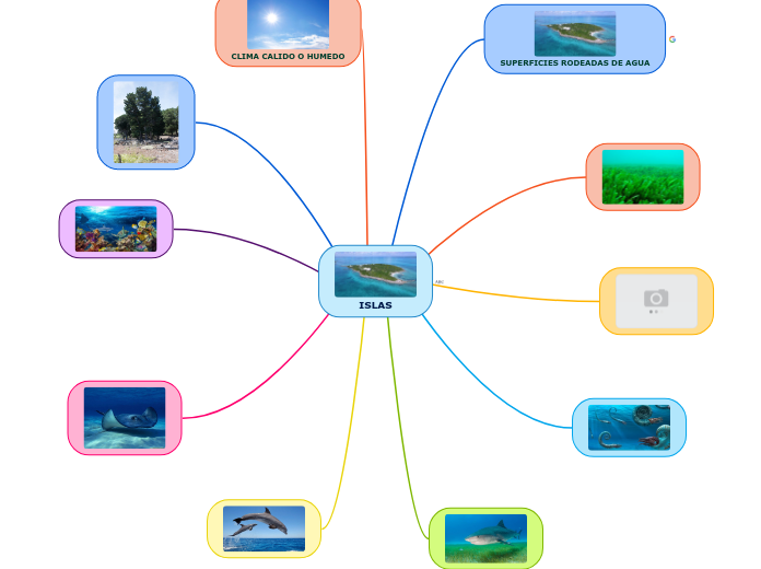 ISLAS - Mind Map