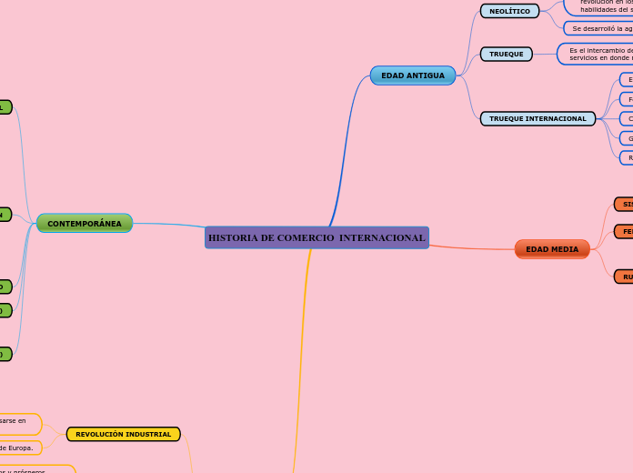 HISTORIA DE COMERCIO  INTERNACIONAL - Mapa Mental