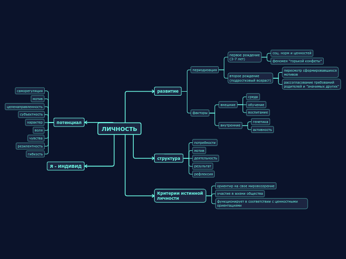 ЛИЧНОСТЬ - Мыслительная карта