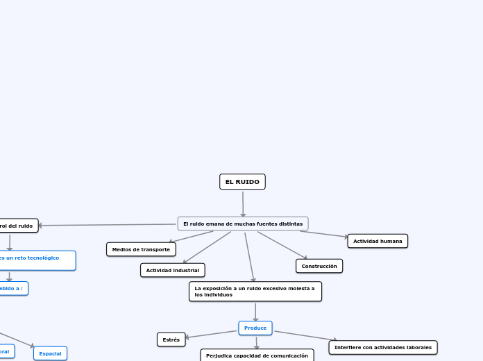 EL RUIDO - Mapa Mental