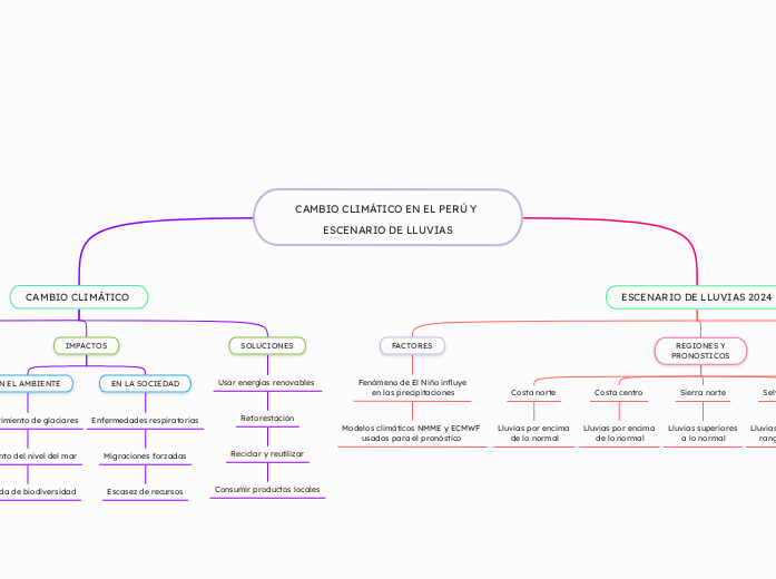 CAMBIO CLIMÁTICO EN EL PERÚ Y ESCENARIO...- Mapa Mental