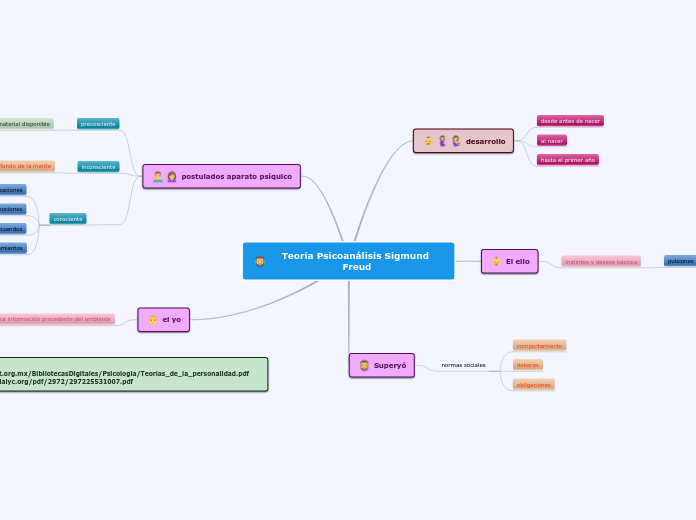 Teoría Psicoanálisis Sigmund Freud