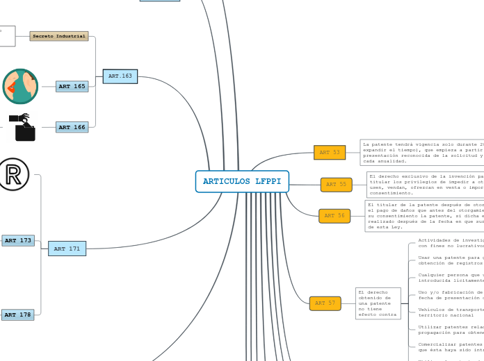 ARTICULOS LFPPI - Mapa Mental