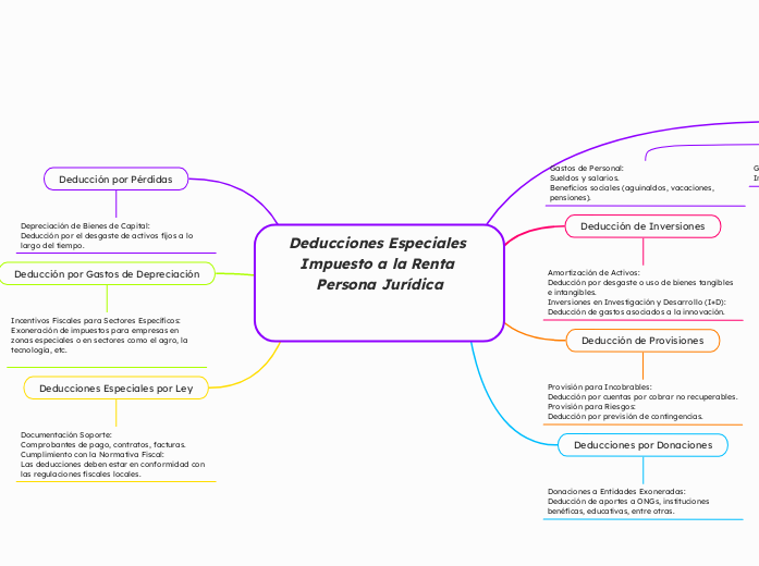 Deducciones Especiales Impuesto a la Re...- Mapa Mental