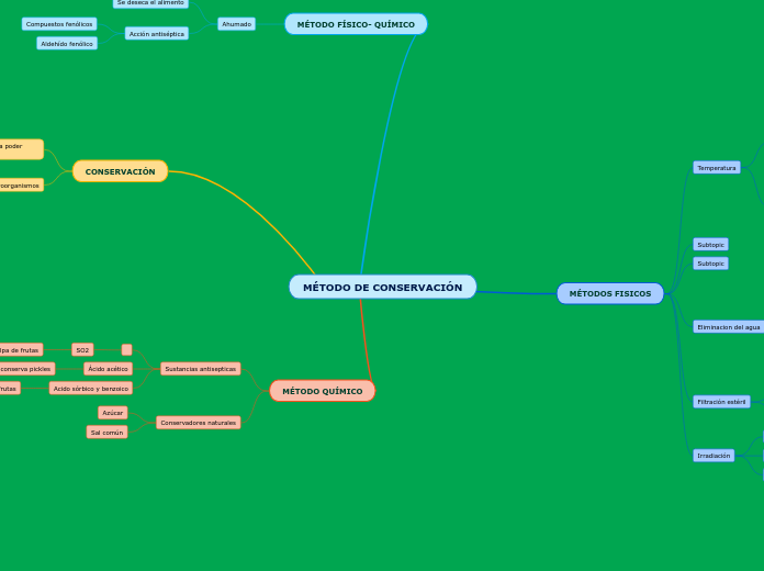 MÉTODO DE CONSERVACIÓN - Mapa Mental