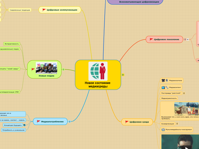 Новое состояние медиасреды - Мыслительная карта