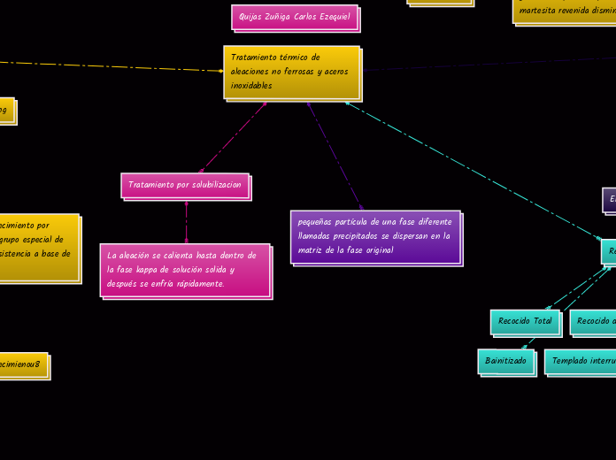 Diagrama Tratamientos Termicos 