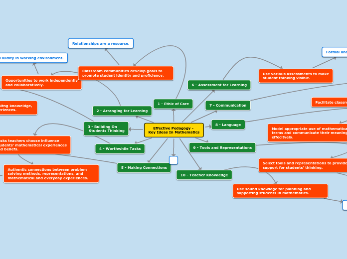 Effective Pedagogy - 
Key Ideas In Mathema...- Mind Map