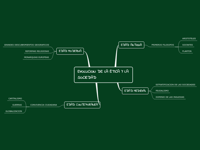 EVOLUCION DE LA ÉTICA Y LA SOCIEDAD