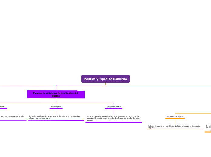 Política y Tipos de Gobierno - Mapa Mental