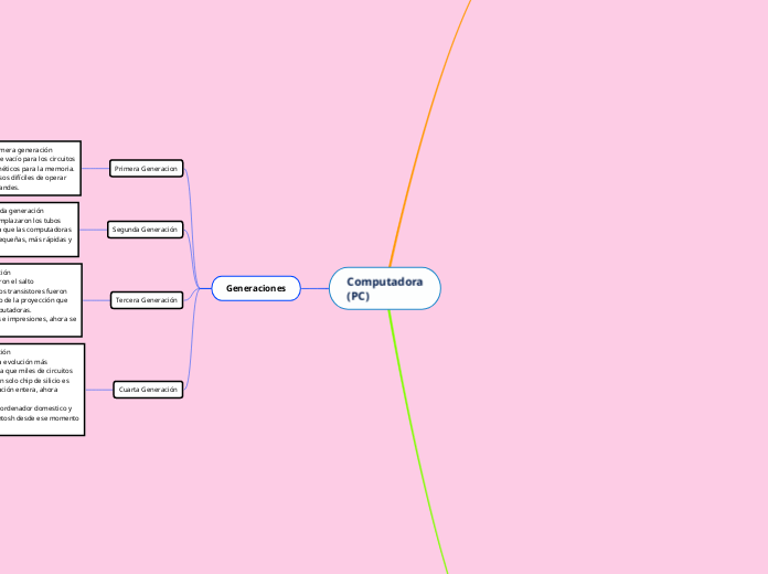 Computadora
(PC) - Mapa Mental