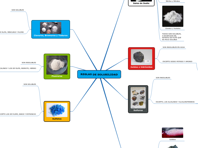 REGLAS DE SOLUBILIDAD - Mapa Mental