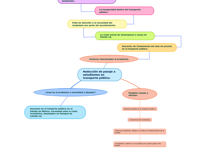 Reducción de pasaje a estudiantes en tr...- Mapa Mental