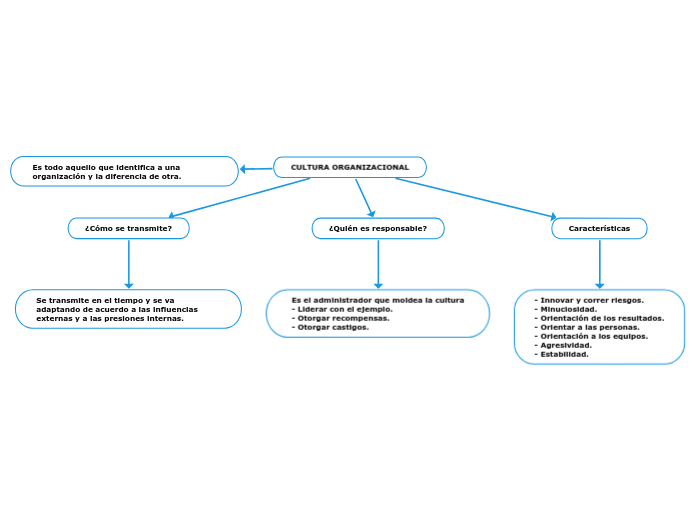 CULTURA ORGANIZACIONAL Mind Map