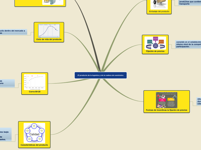 El producto de la logística y de la cadena de suministro.