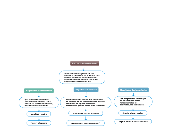 SISTEMA INTERNACIONAL - Mapa Mental