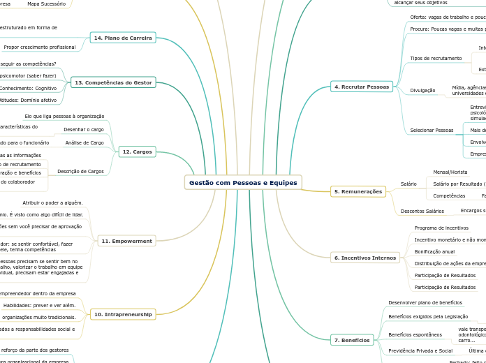 Gestão com Pessoas e Equipes