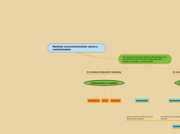 Modelos comunicacionales sanos y contam...- Mapa Mental