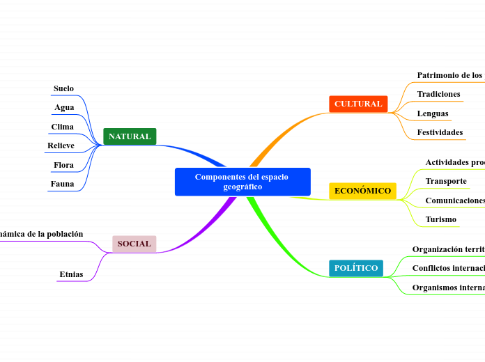 Componentes del espacio geográfico