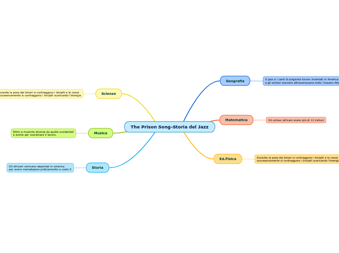The Prison Song-Storia del Jazz - Mappa Mentale