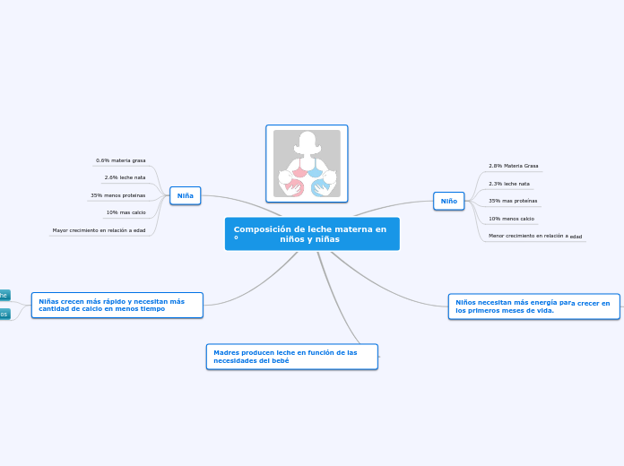 Leche Materna en niños y niñas