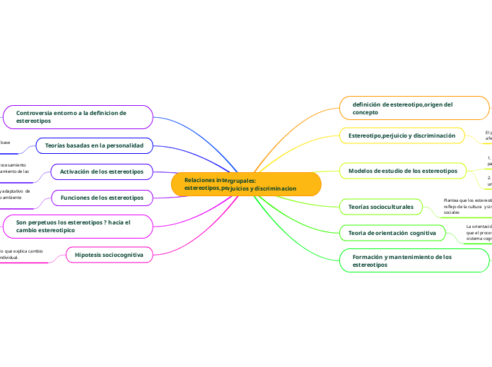 Relaciones intergrupales: estereotipos,...- Mapa Mental