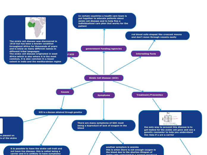 Sickle Cell Disease (SCD) - Mind Map