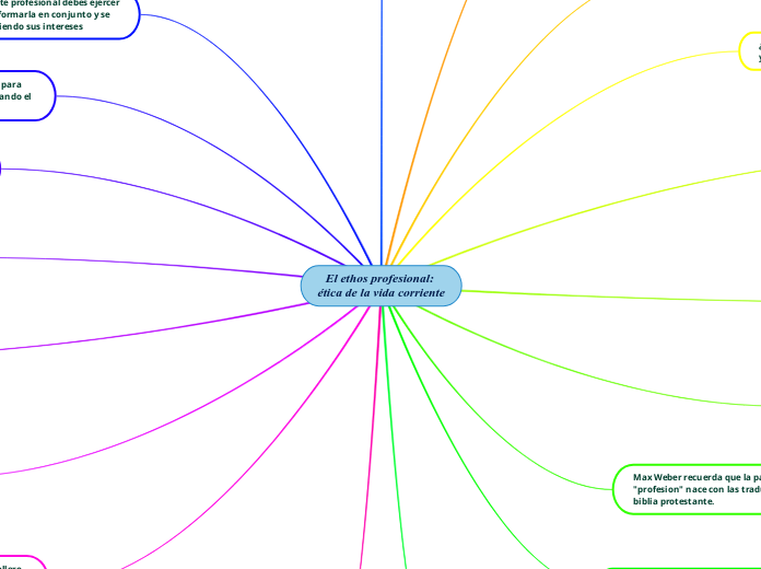 El ethos profesional: 
ética de la vida...- Mapa Mental