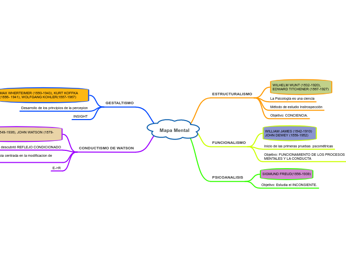 Mapa Mental - Mind Map