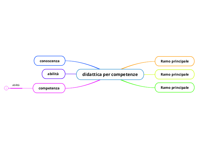 Mappa Mentale Schema Mind Map